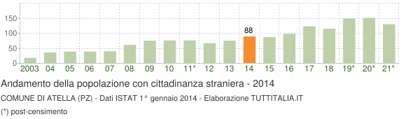 Grafico andamento popolazione stranieri Comune di Atella (PZ)