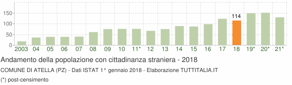 Grafico andamento popolazione stranieri Comune di Atella (PZ)
