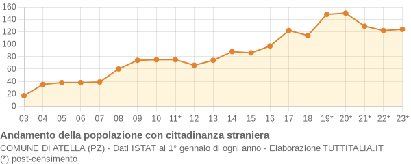 Andamento popolazione stranieri Comune di Atella (PZ)