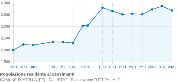 Grafico andamento storico popolazione Comune di Atella (PZ)