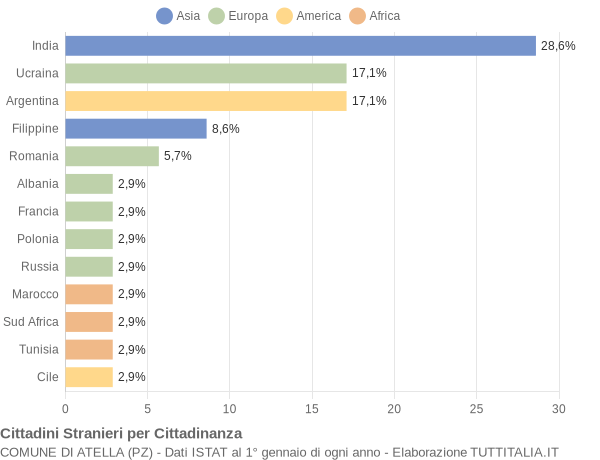 Grafico cittadinanza stranieri - Atella 2004