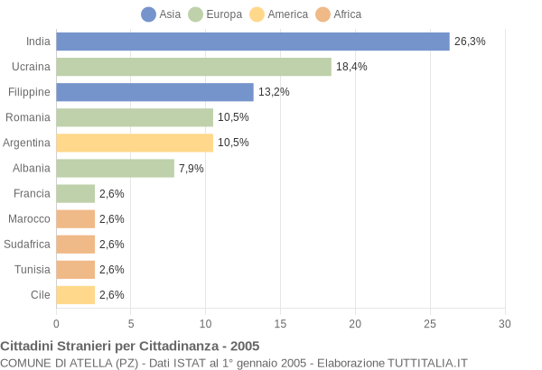 Grafico cittadinanza stranieri - Atella 2005