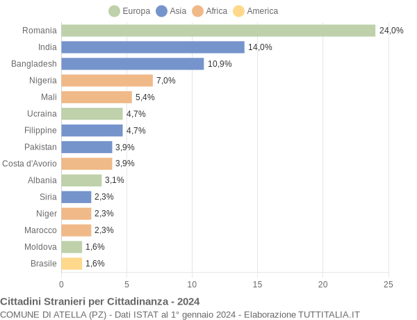 Grafico cittadinanza stranieri - Atella 2024