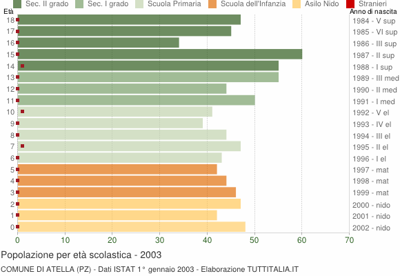 Grafico Popolazione in età scolastica - Atella 2003