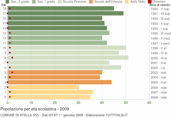 Grafico Popolazione in età scolastica - Atella 2009