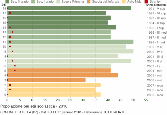 Grafico Popolazione in età scolastica - Atella 2010