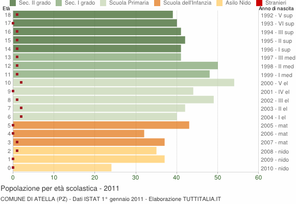 Grafico Popolazione in età scolastica - Atella 2011