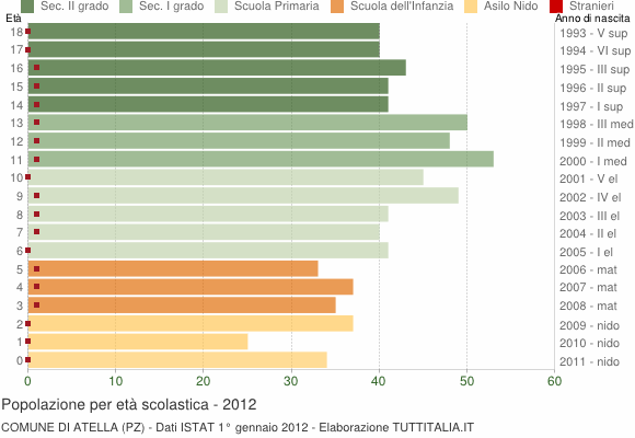 Grafico Popolazione in età scolastica - Atella 2012