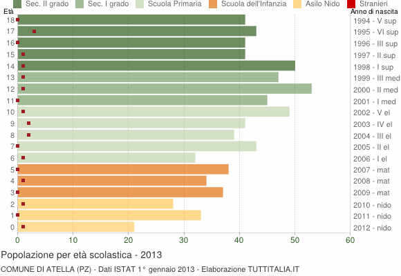 Grafico Popolazione in età scolastica - Atella 2013