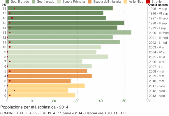 Grafico Popolazione in età scolastica - Atella 2014