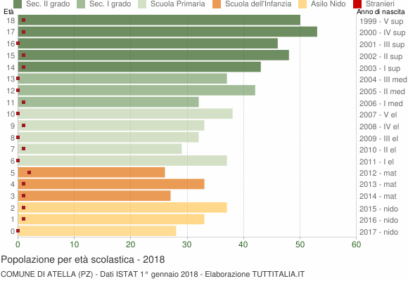 Grafico Popolazione in età scolastica - Atella 2018