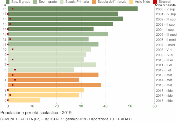 Grafico Popolazione in età scolastica - Atella 2019