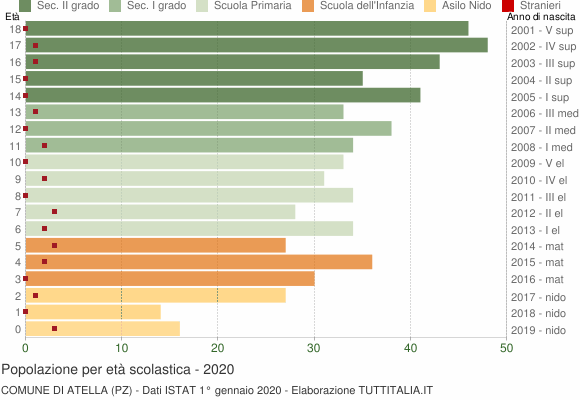 Grafico Popolazione in età scolastica - Atella 2020