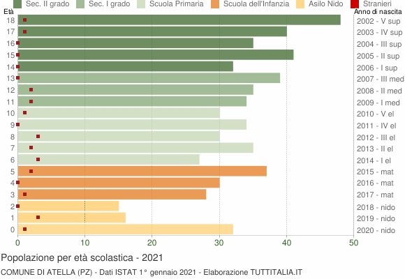 Grafico Popolazione in età scolastica - Atella 2021