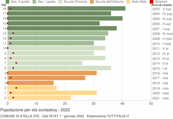 Grafico Popolazione in età scolastica - Atella 2022