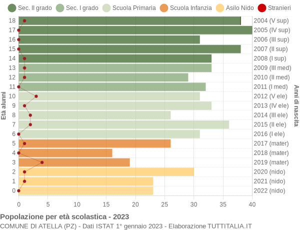 Grafico Popolazione in età scolastica - Atella 2023