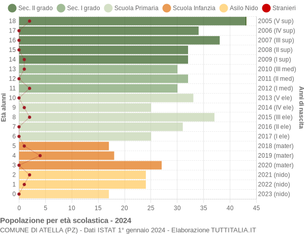 Grafico Popolazione in età scolastica - Atella 2024