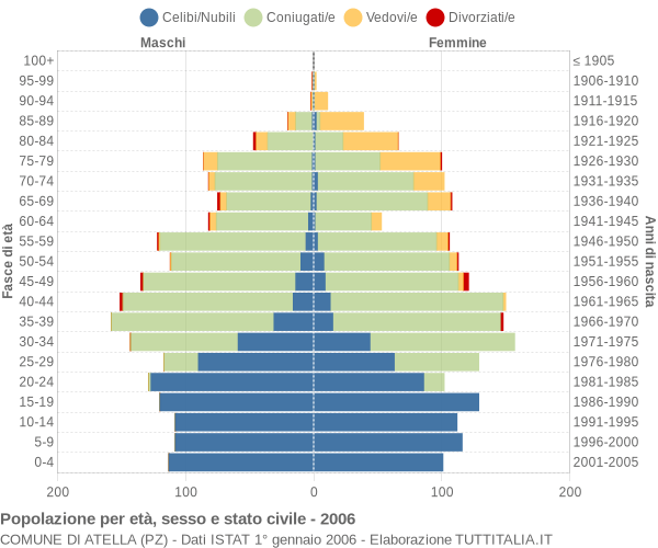 Grafico Popolazione per età, sesso e stato civile Comune di Atella (PZ)