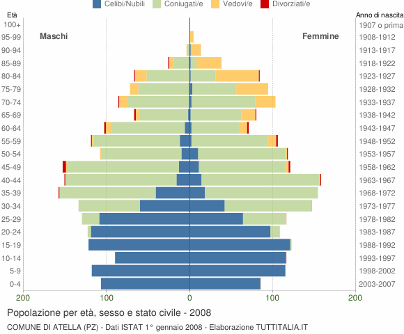 Grafico Popolazione per età, sesso e stato civile Comune di Atella (PZ)