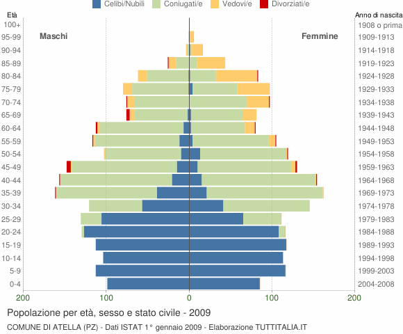 Grafico Popolazione per età, sesso e stato civile Comune di Atella (PZ)