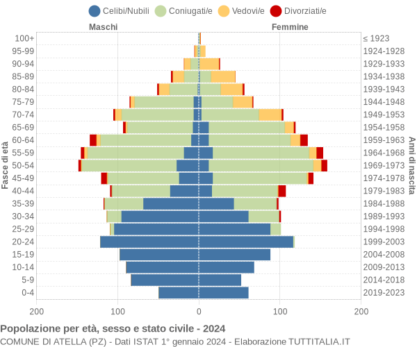 Grafico Popolazione per età, sesso e stato civile Comune di Atella (PZ)