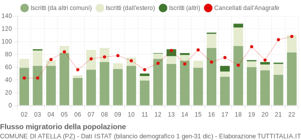 Flussi migratori della popolazione Comune di Atella (PZ)