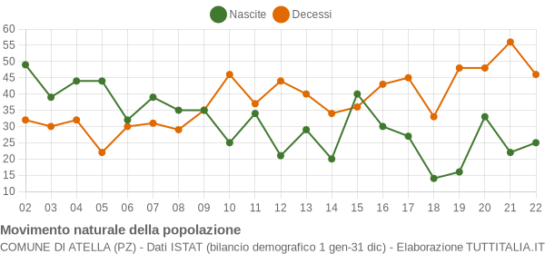 Grafico movimento naturale della popolazione Comune di Atella (PZ)