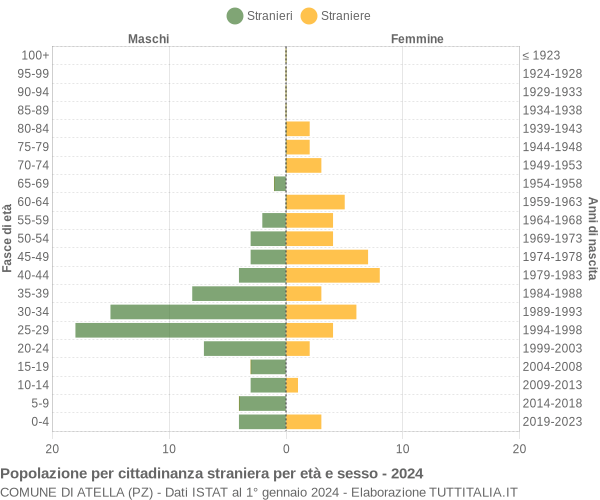 Grafico cittadini stranieri - Atella 2024