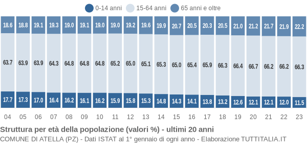 Grafico struttura della popolazione Comune di Atella (PZ)