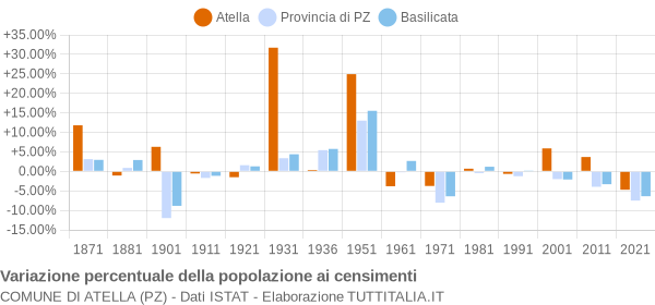 Grafico variazione percentuale della popolazione Comune di Atella (PZ)