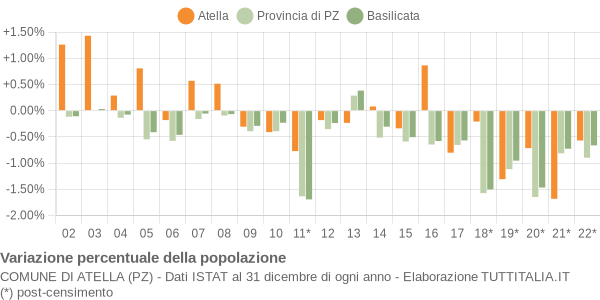 Variazione percentuale della popolazione Comune di Atella (PZ)