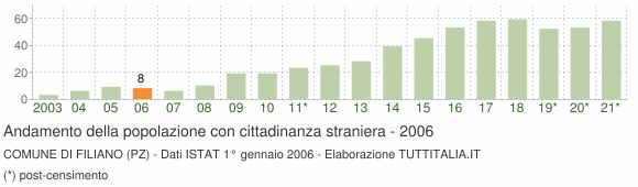 Grafico andamento popolazione stranieri Comune di Filiano (PZ)