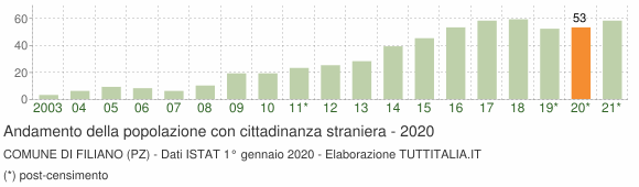 Grafico andamento popolazione stranieri Comune di Filiano (PZ)