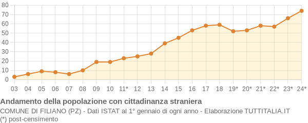 Andamento popolazione stranieri Comune di Filiano (PZ)