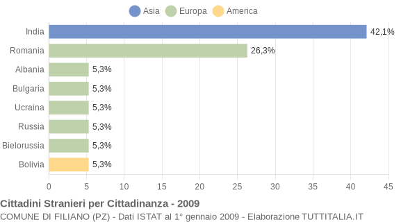 Grafico cittadinanza stranieri - Filiano 2009