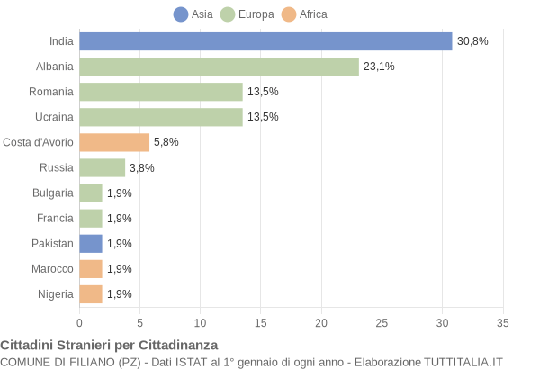 Grafico cittadinanza stranieri - Filiano 2019