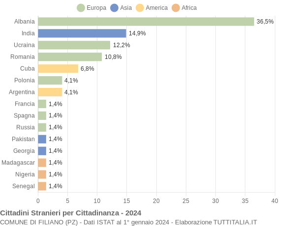 Grafico cittadinanza stranieri - Filiano 2024