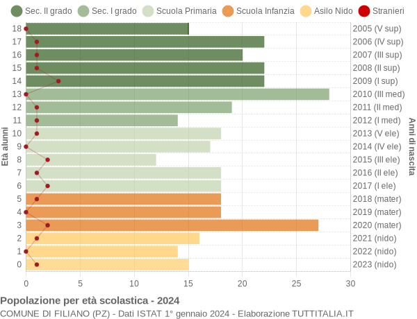 Grafico Popolazione in età scolastica - Filiano 2024