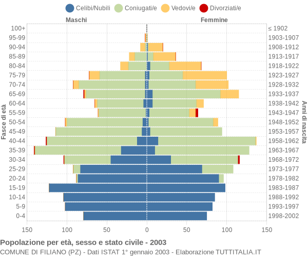 Grafico Popolazione per età, sesso e stato civile Comune di Filiano (PZ)