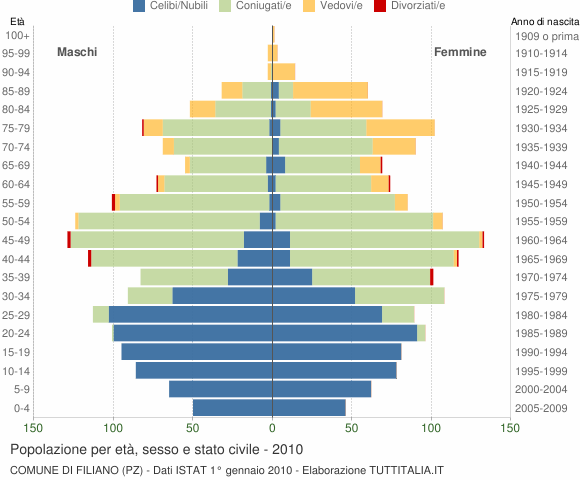 Grafico Popolazione per età, sesso e stato civile Comune di Filiano (PZ)