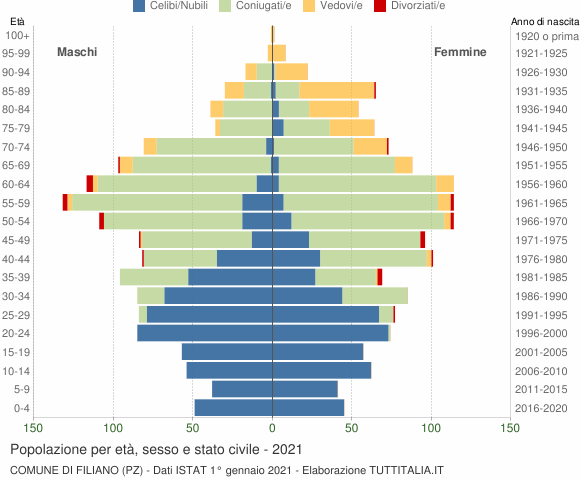 Grafico Popolazione per età, sesso e stato civile Comune di Filiano (PZ)