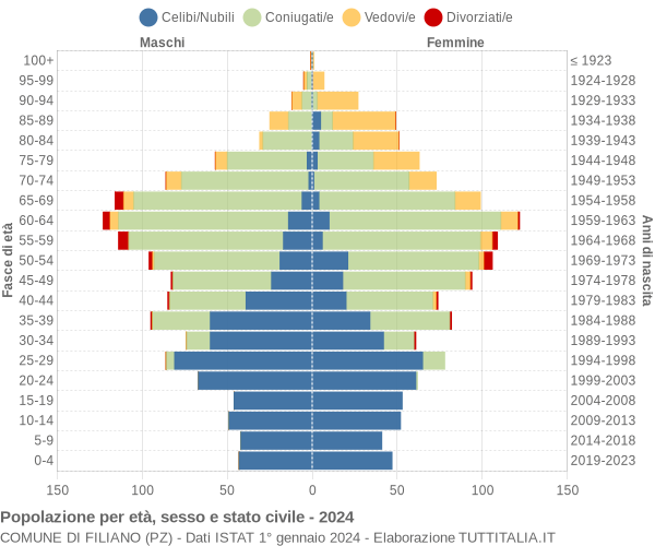 Grafico Popolazione per età, sesso e stato civile Comune di Filiano (PZ)