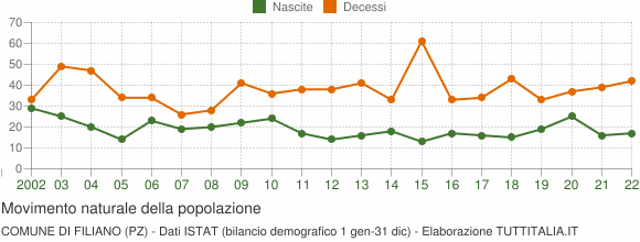Grafico movimento naturale della popolazione Comune di Filiano (PZ)