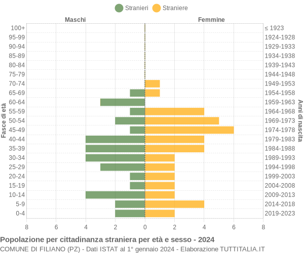 Grafico cittadini stranieri - Filiano 2024