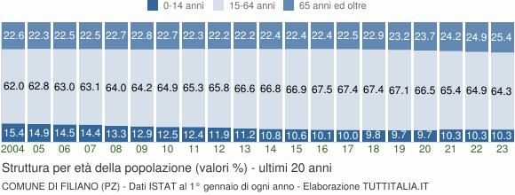 Grafico struttura della popolazione Comune di Filiano (PZ)