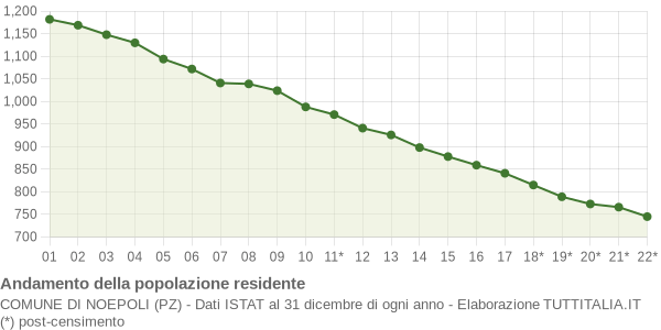 Andamento popolazione Comune di Noepoli (PZ)