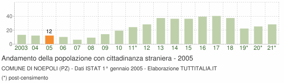 Grafico andamento popolazione stranieri Comune di Noepoli (PZ)