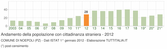 Grafico andamento popolazione stranieri Comune di Noepoli (PZ)