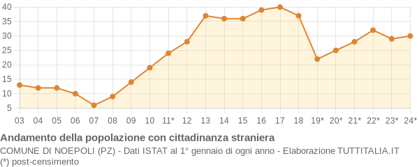 Andamento popolazione stranieri Comune di Noepoli (PZ)