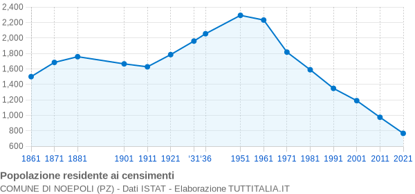 Grafico andamento storico popolazione Comune di Noepoli (PZ)